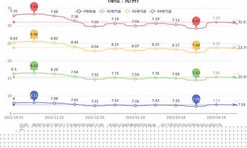 今日油价浙江宁波最新价格走势-宁波实时油价