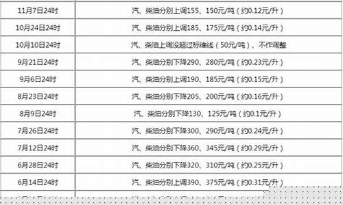 广西今日油价查询最新价格行情表-广西今日