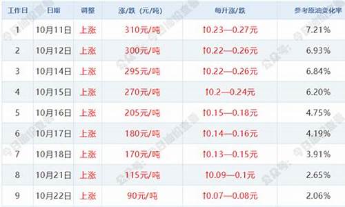 今晚油价涨多少?-今晚油价调整最新消息快去加油明起油价又要涨