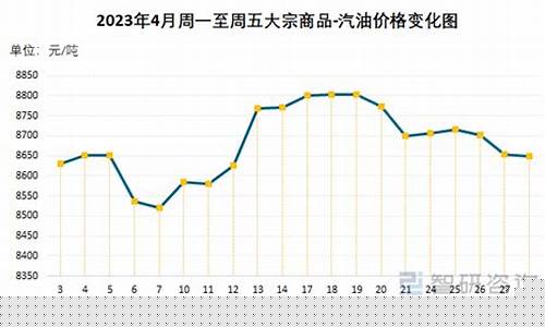 2023年4月汽油价格-3月24日汽油价