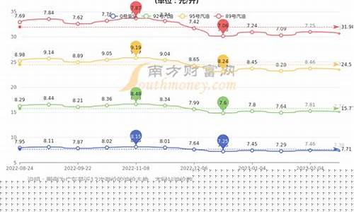 广东今日油价格多少钱-广东今日油价92汽