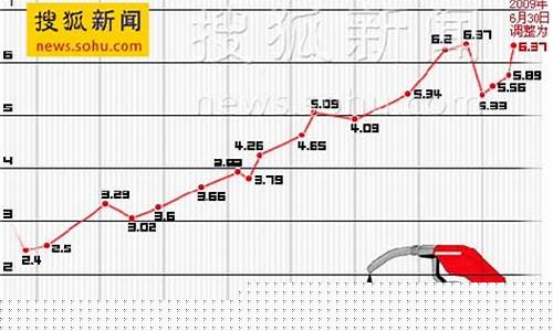 北京油价涨多少-北京油价变化