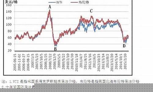 由于国际原油价格的 攀升,汽车产品的售价