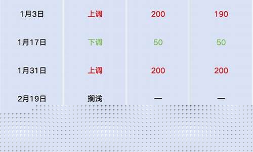 油价或将年内第四次下调-油价或将年内第四