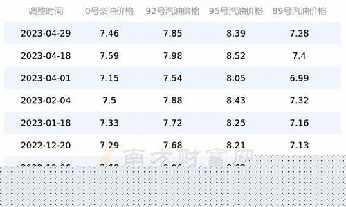 今日油价表一览四川最新行情-今日油价表一