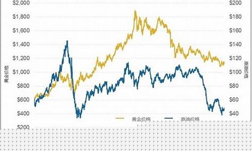 黄金和油价涨跌关系大吗-黄金和油价是否负相关