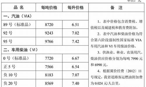 河北省成品油零售价格-河北省成品油价格公