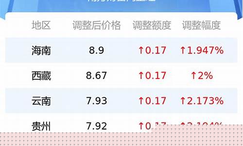 今日北京汽油价格调整最新消息-今日油价9