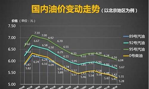 油价历年-油价历年走势图最新