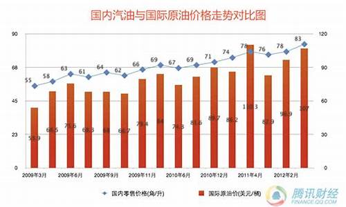 全球油价飙升-全球油价趋势分析