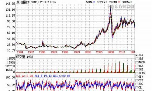2003年国际油价中国油价和2023年对