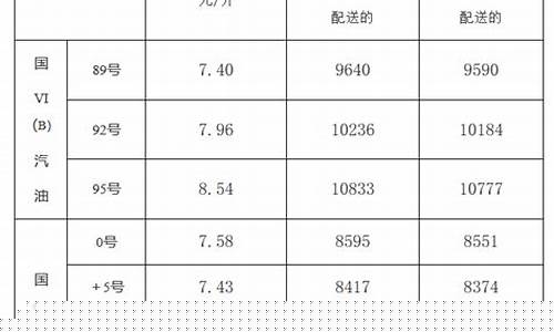 淄博最新油价-淄博油价今日价格