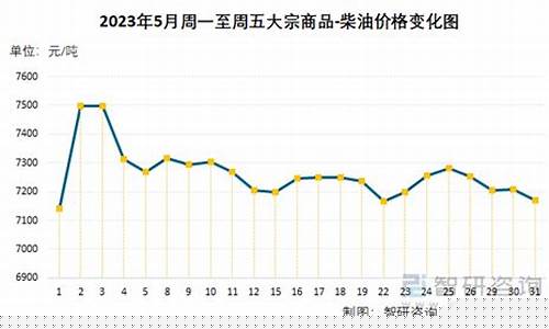 当今柴油价格是多少钱-当今柴油价格