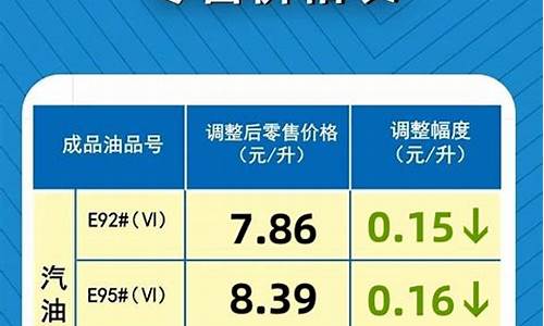 最新成品油价调整时间-最新成品油价格调整预测
