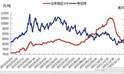 现在油价格走势如何-现在油价格走势