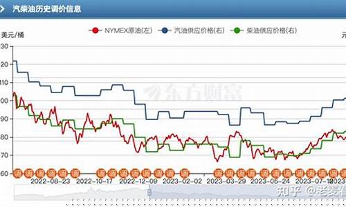油价什么时候更新一次-油价格什么时候调整