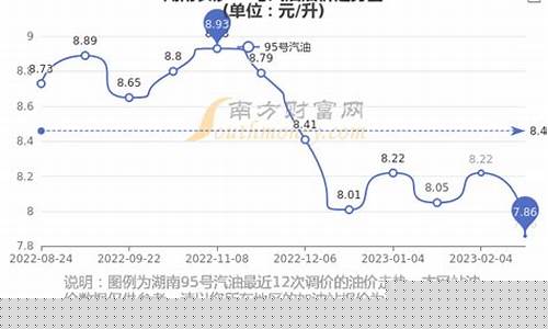 湖南长沙今日油价走势-长沙今天油价调整最新消息