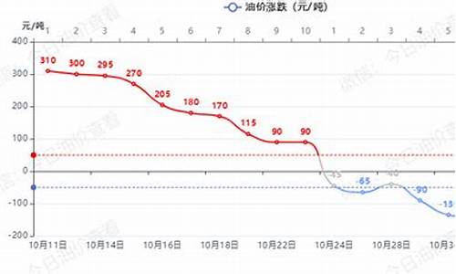 国内油价调整窗口最新消息-国内油价调整最新消息一
