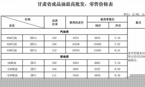 甘肃油价调整最新消息价格-甘肃油价调整最新消息价格查询