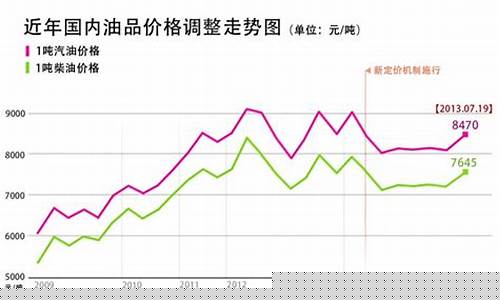 国内成品油价格调整最新消息查询表-国内成品油价格调整最新消息查询