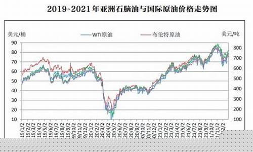 石脑油价格与国际原油价价格的关系-石脑油价格与国际原油价价格