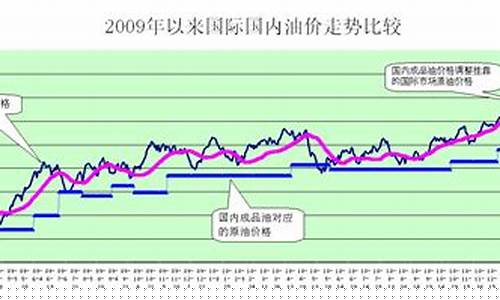 国际油价2020年-国际油价与国内油价对照表历年