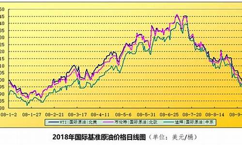 2008年国际油价-2008年国际油价为什么暴涨