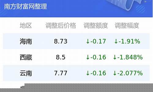 大桥石化92的油怎么样-大桥石化92今日油价