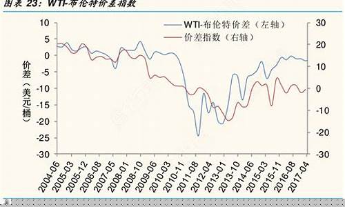 原油价格指数布伦特-原油价实时行情布伦特