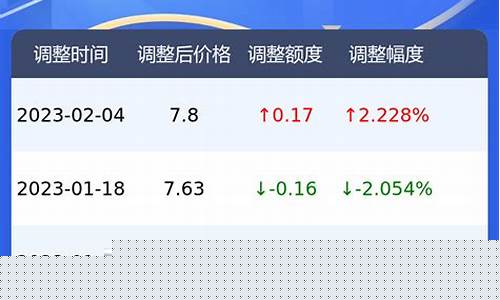 湖北今日油价92号汽油价格表-湖北今日油价92号汽油价格表图片