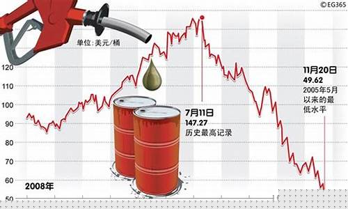 国际油价暴跌为什么国内油价不跌-为什么在国际油价相对便宜时,国内油价还是居高不下?