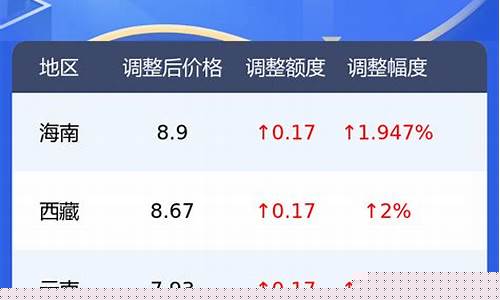 全国油价一览表2024年最新消息-全国油价走势图
