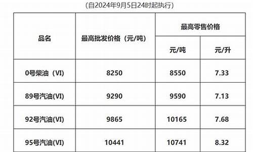 深圳92油价调整最新消息-深圳油价92号汽油价格
