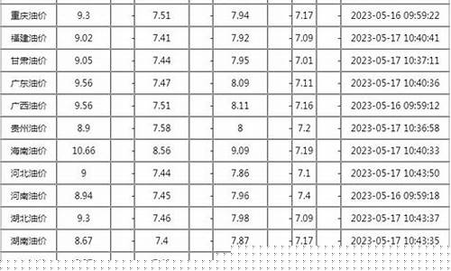 5月2号油价调整-5月2日油价