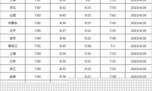 4月8号油价调整-4月8日油价92汽油