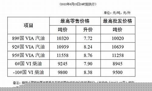 昌都市柴油价格-昌都油价0号柴油