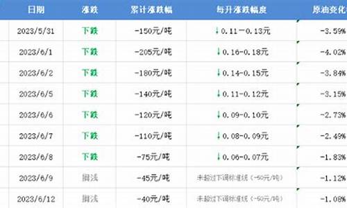 国内油价最新消息暴跌原因-国内油价走势曲线图
