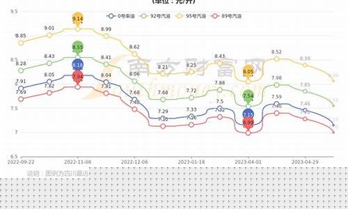 成都今日油价92汽油价格一-成都今日油价95号汽油价格是多少最新走势