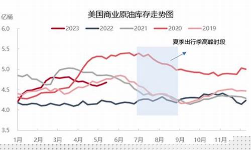 美国夏季燃油消费高峰期对油价的影响-美国汽油上涨