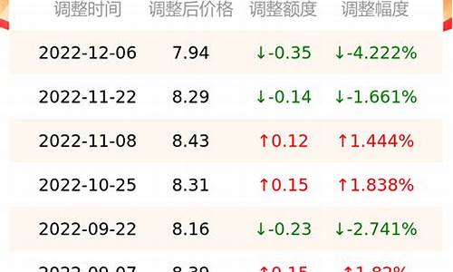 南京汽油价格92号8月调整时间表-南京汽油价格92号