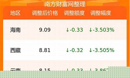 5月22日油价查询-5月22日全国油价调整