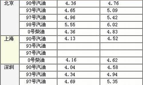 恩施今日油价最新价格-恩施历史油价一览表