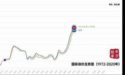 国际石油价格网-国际石油价格数据