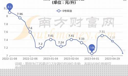 江苏0号柴油最新价格是多少钱-江苏0号柴油价格多少钱一升