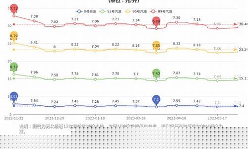 河北油价查询92号汽油上涨-河北92号油价最新价格