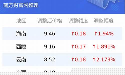 贵州95号油价格多少-贵州95号今日油价表