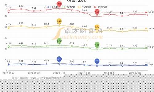 南京油价今日价格表-南京实时油价