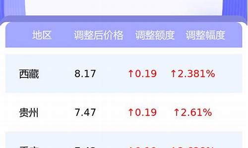 油价上调窗口日期-油价上调窗口日期怎么看