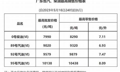 广州油价今日价格表最新消息-广州油价今日价格调价时间