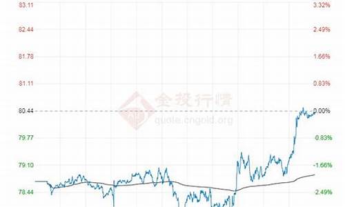 国际原油布伦特最新价格-国际布伦特油价今日行情最新行情